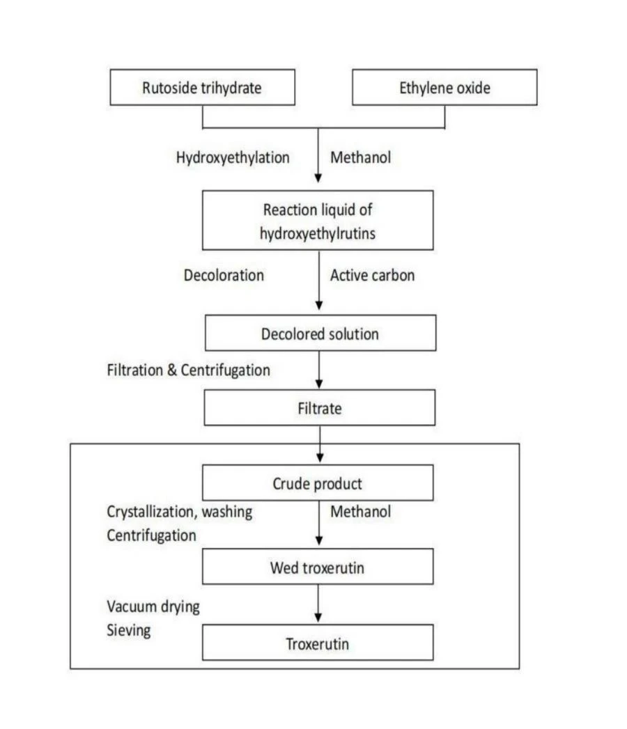 Flow Chart of Troxerutin
